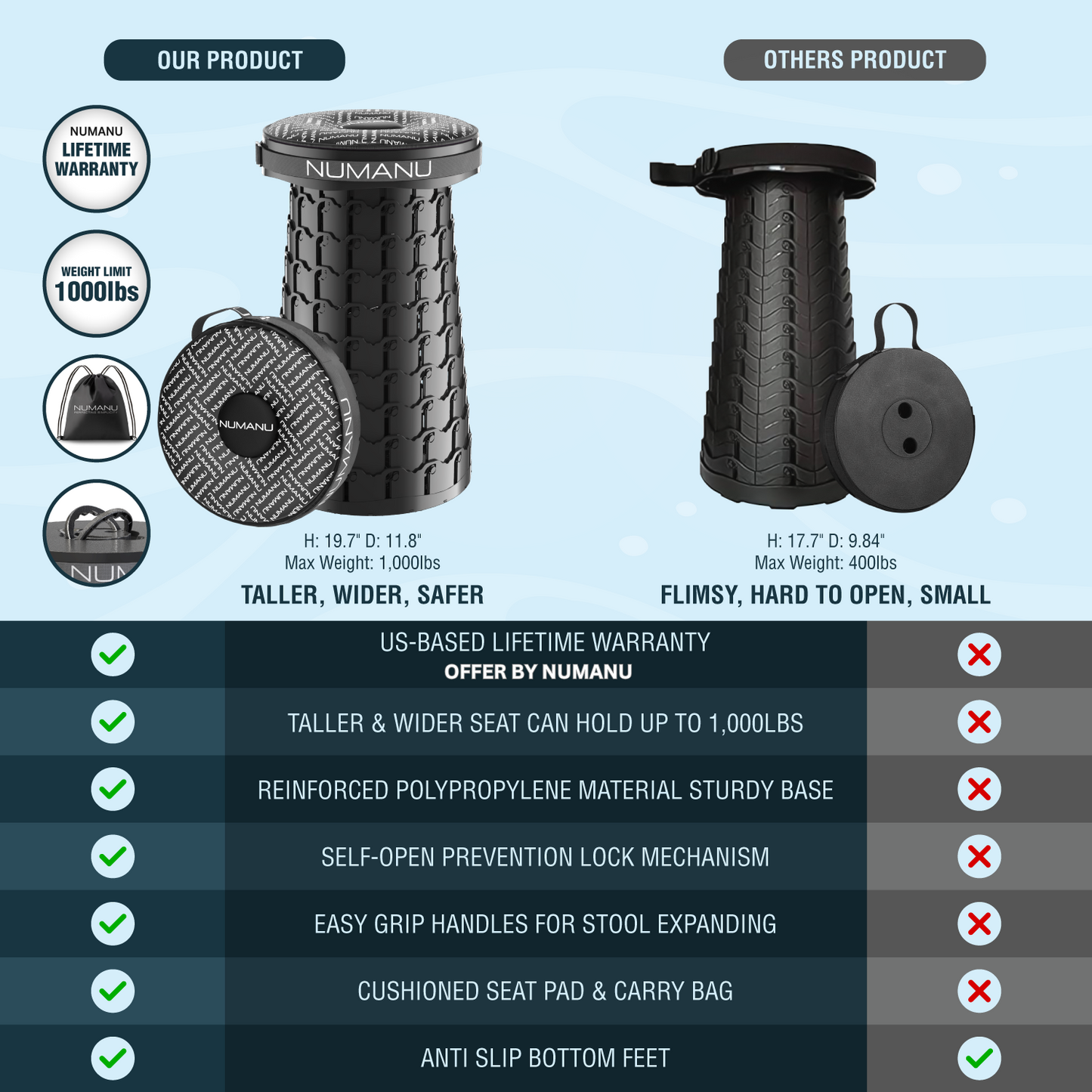 XXL Taller & Wider Collapsible Stool, Seat Pad & Carry Bag